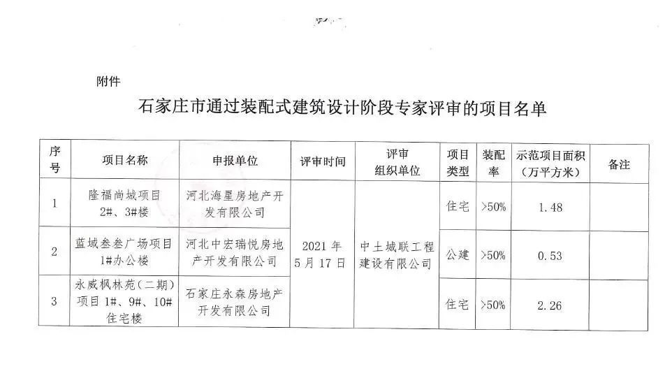 石家庄再添装配式建筑 涉及龙湖天奕 永威等4项目 腾讯新闻