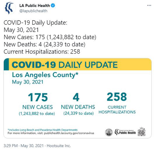 新增病例175个洛杉矶保持疫情指标低水平 腾讯新闻