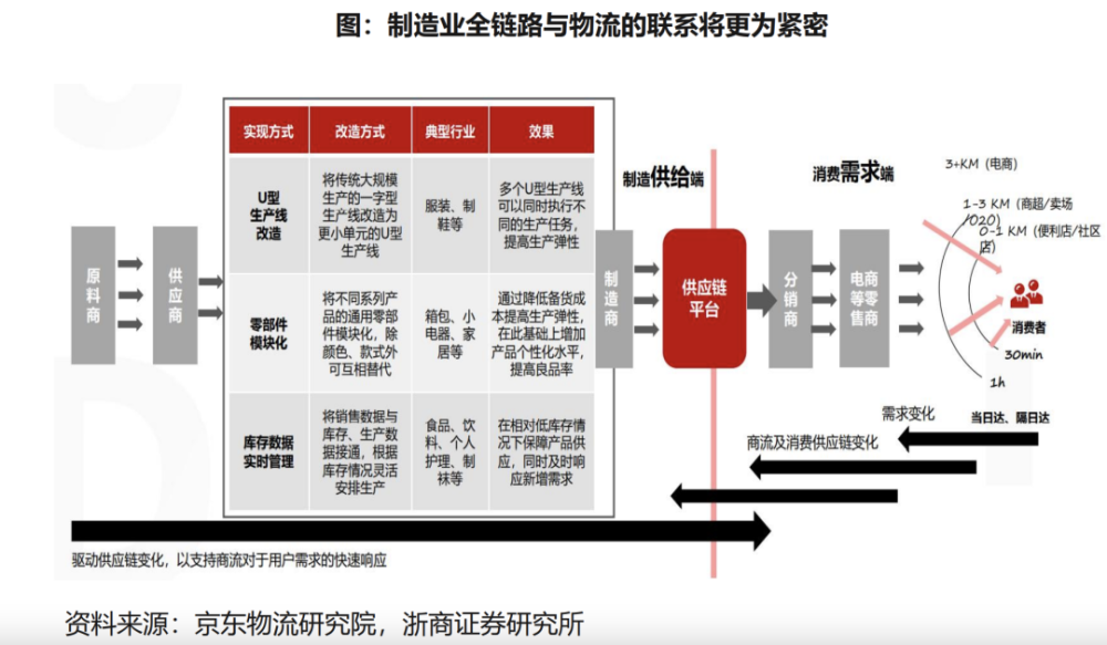 京东物流上市一体化供应链独树一帜