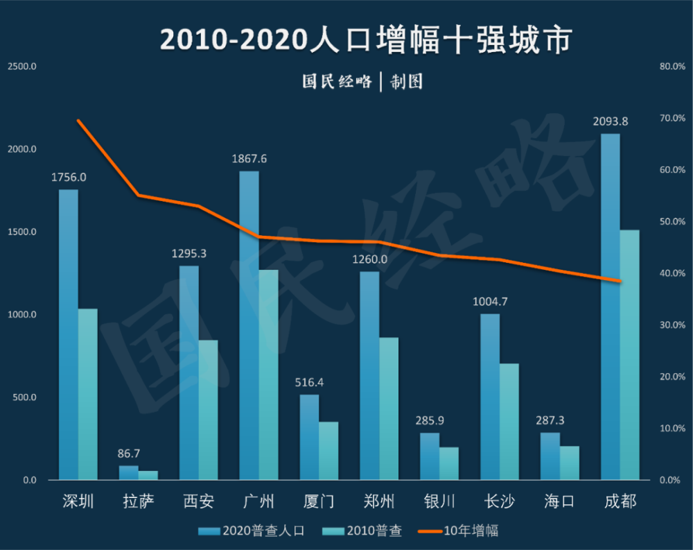 中国哪个城市人口最多_过去10年,中国TOP40城市人口增量排行