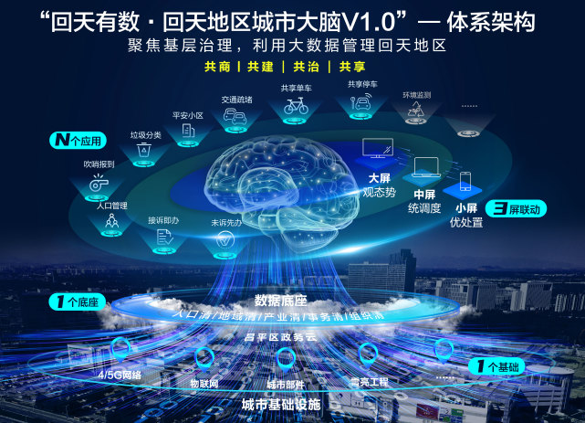 迴天大腦v1.0體系架構圖