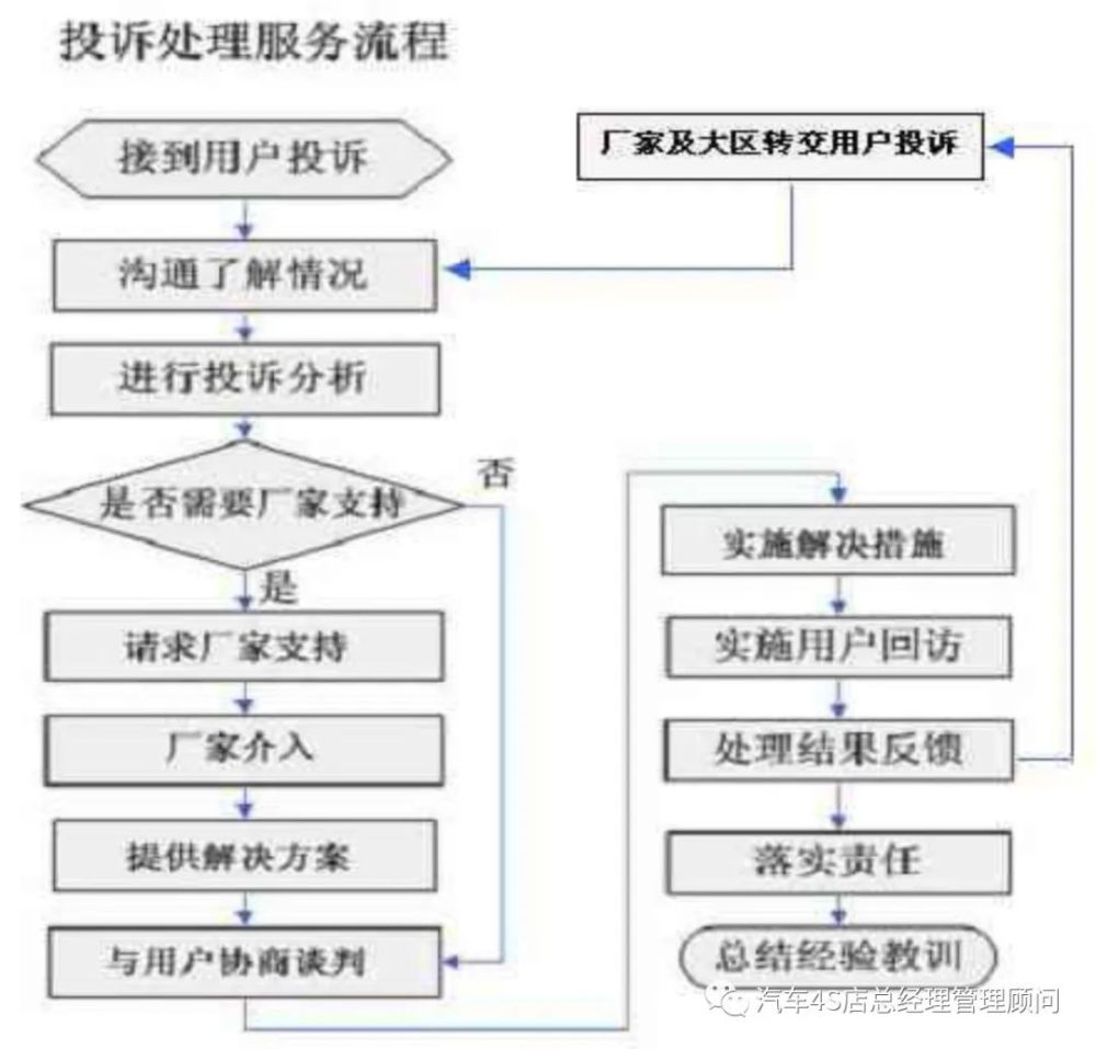 4s店售後業務流程圖集9則