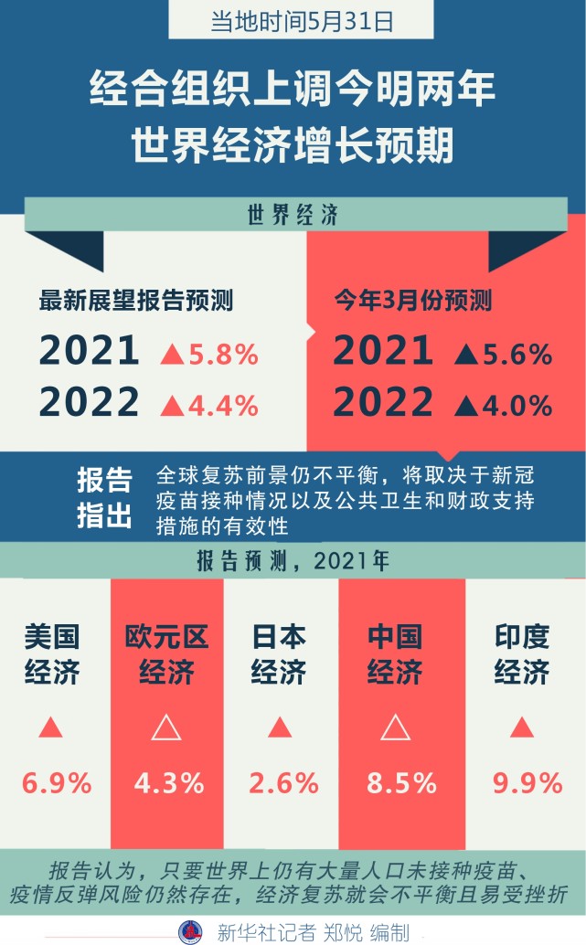 图表经济经合组织上调今明两年世界经济增长预期