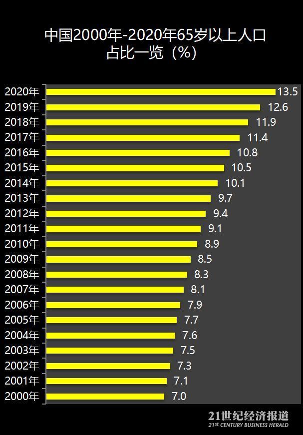 中国60岁以上人口_60岁以上人口10年增长8643万,我国将“稳妥实施渐进式延迟退