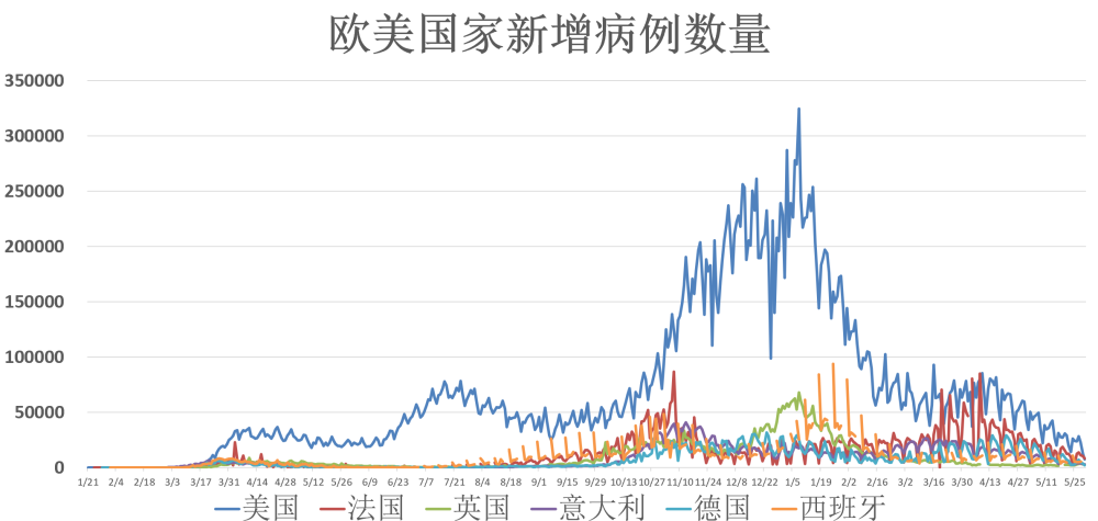 全球疫情动态 5月31日 中国已向全球供应3亿剂次新冠疫苗巴西接手承办美洲杯 腾讯新闻