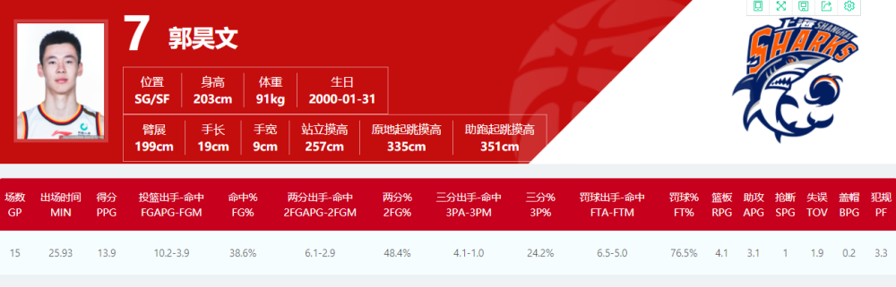 Cba三位后卫参加nba选秀 复刻版孙悦 3d林书豪 Cba速度第一人 腾讯新闻