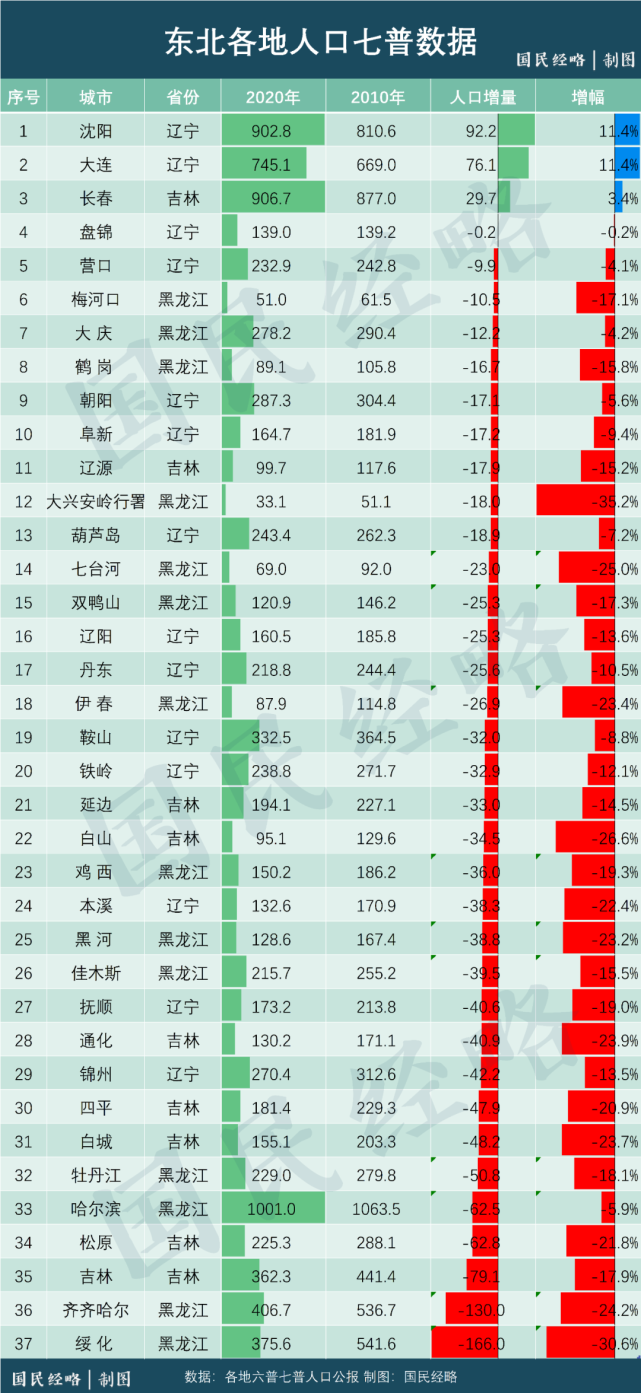 东北人口减少_东北人口减少已影响经济复苏(2)