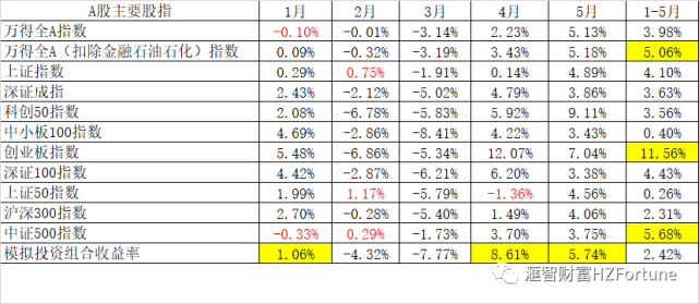 Etf投资策略 5月成色足 大盘指数齐翻身