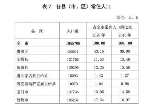 酒泉市第七次全国人口普查公报1