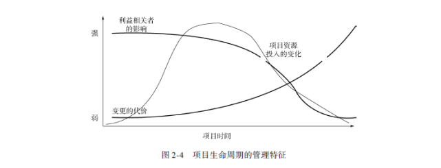 项目生命周期的特征