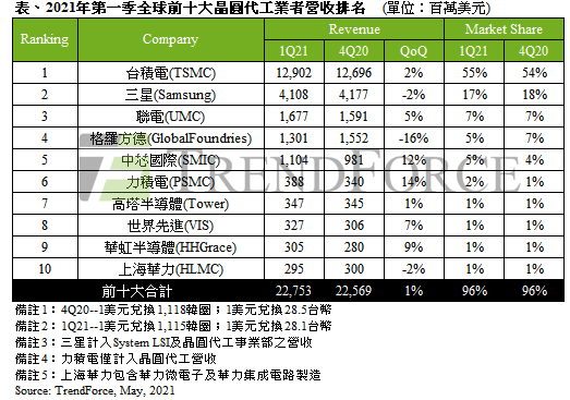 代工厂排行_最新十大晶圆代工厂排名!