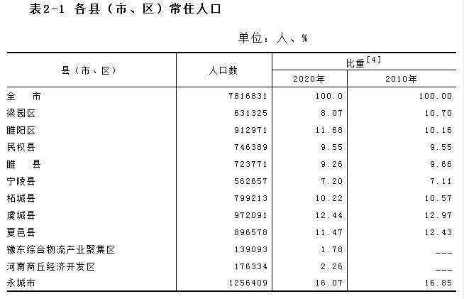 商丘明初人口_6月底前,400万常住人口完成接种