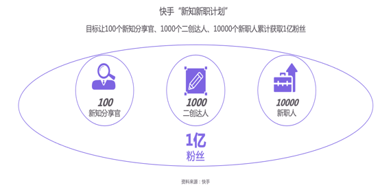 快手平台成 斜杠 大热渠道 30岁 职人创作者成为快手知识传播主力 全网搜