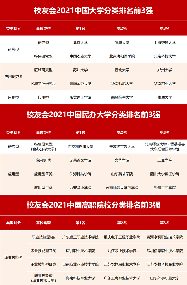 2021校友会中国大学分类排名北京大学苏州大学东莞理工学院等排名第一