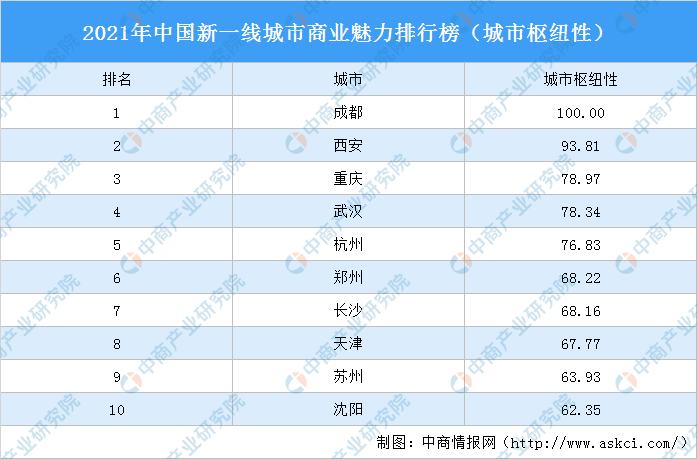 中国性排行_2021年中国新一线城市商业魅力排行榜(城市枢纽性)