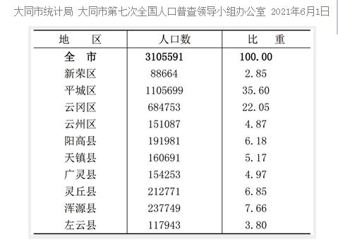 大同市第七次全国人口普查公报【1】