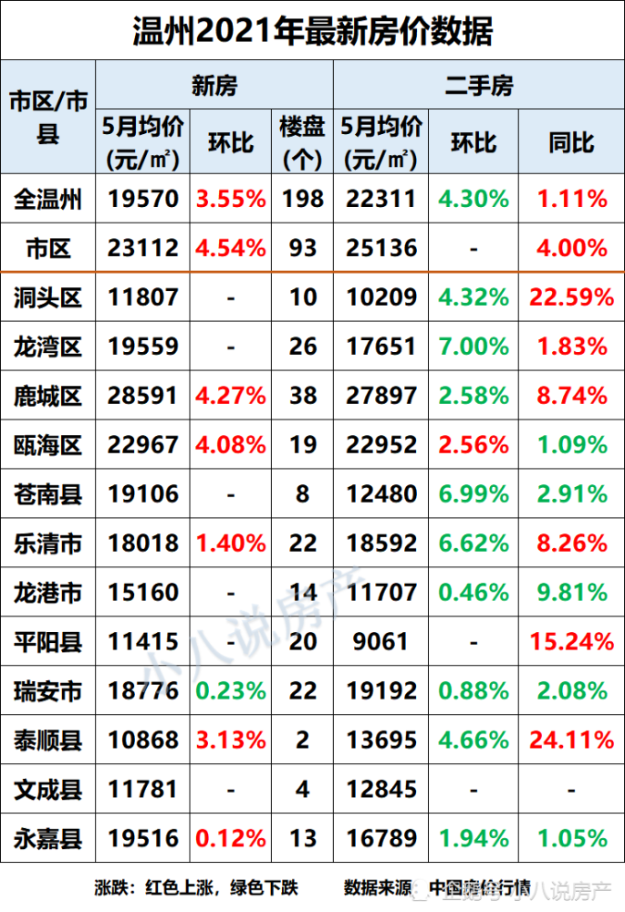 降了溫州市12區中有9區房價下降龍灣區降幅為7