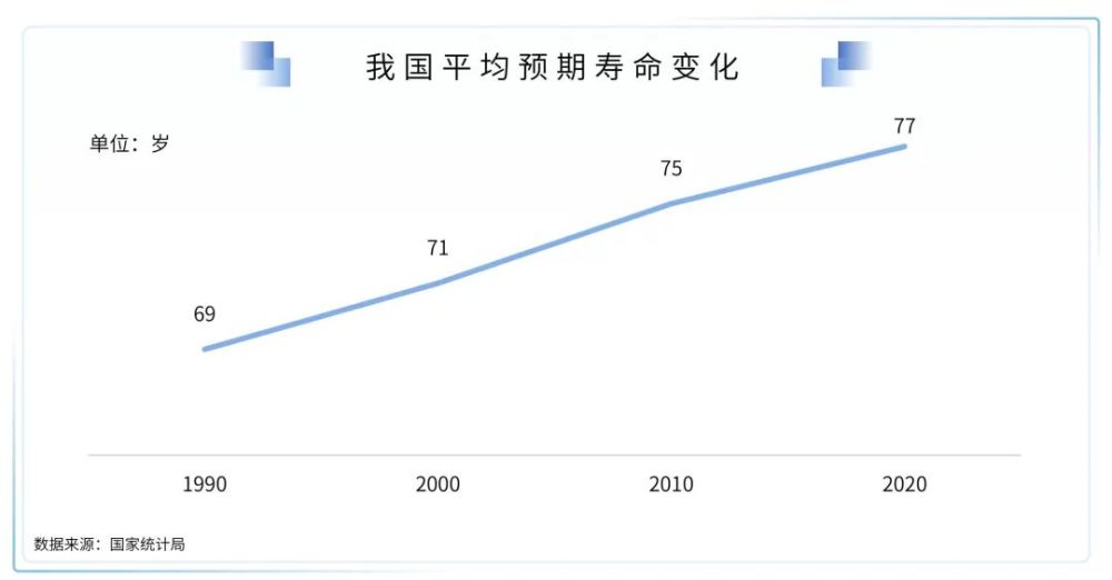 根据国家统计局的数据,对于中国人的预期寿命,已经从1990年的68