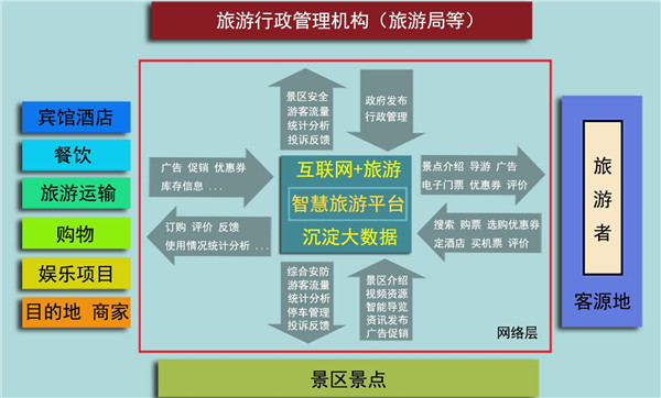 面向旅遊行政管理機構——應急指揮調度系統,移動執法系統,旅遊監管