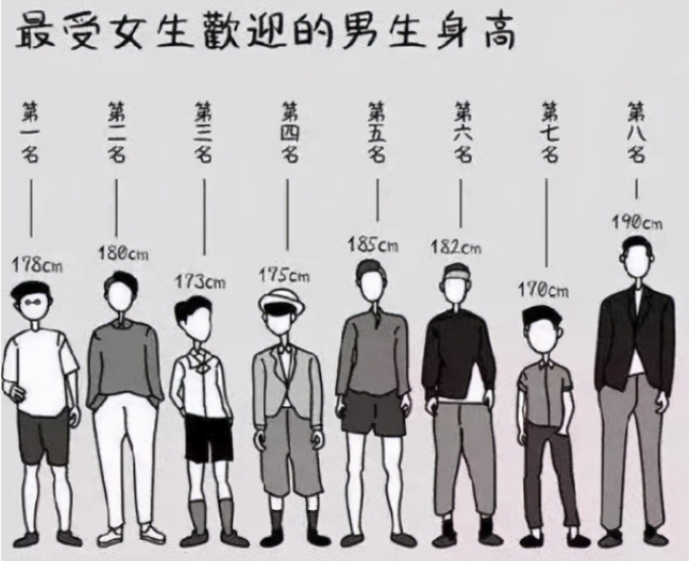 所以希望不管是男生,还是女生,都不要把身高看得过于重要,努力学习更