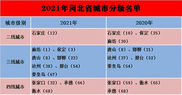 河北省2021年城市分级,省会石家庄最稳定