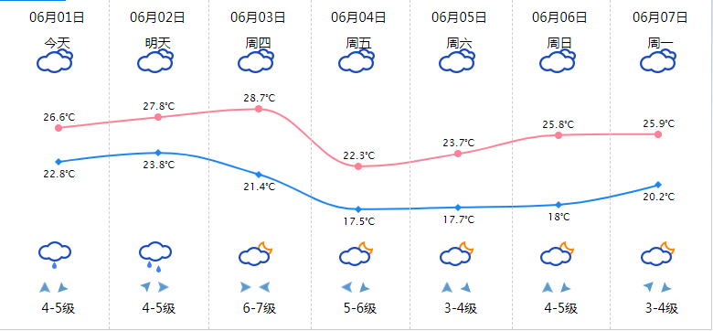 乐清未来天气如何?