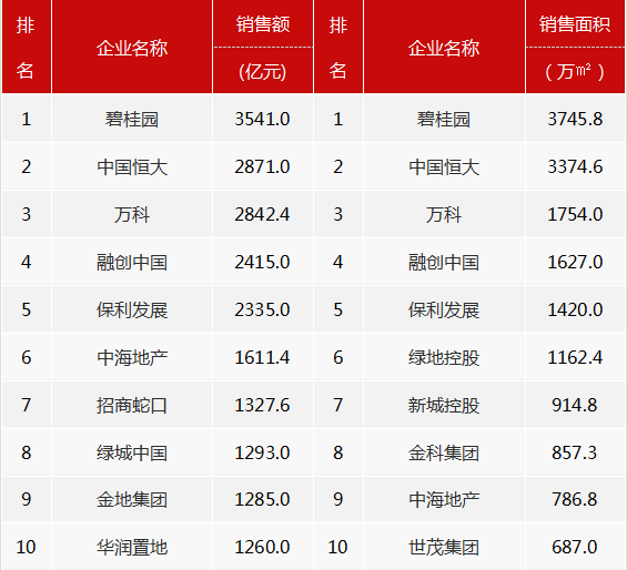 房企销售排行榜_2021年1-5月烟台房地产企业销售业绩排行榜