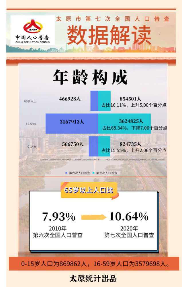 太原人口普查结果公布!常住人口5304061人!小店区人最多