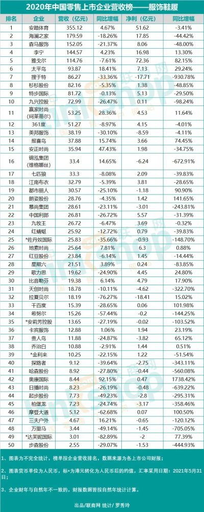 中国零售排行_2021年一季度中国专业零售行业A股上市企业营收排行榜(附热榜TOP...(2)
