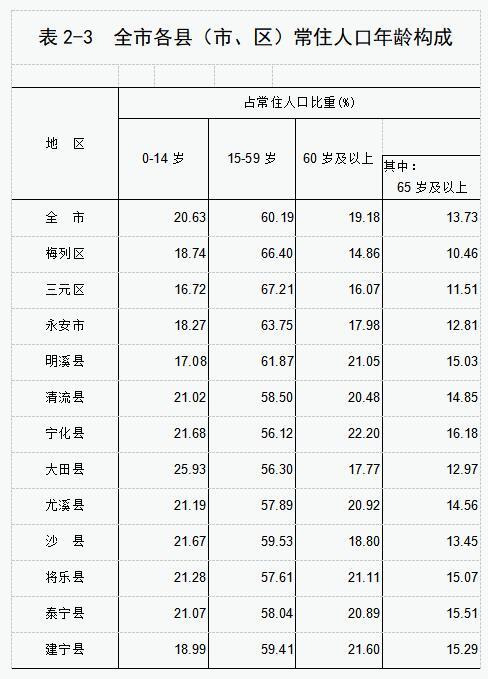 三明多少人口_永安这两个姓的人口数量均居三明第一位!分别是24999人和18081人