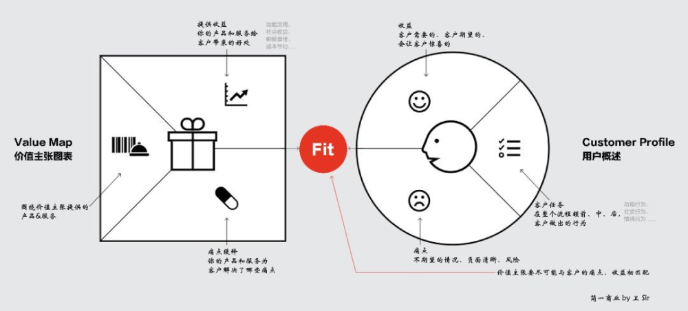 一份价值主张画布送给你