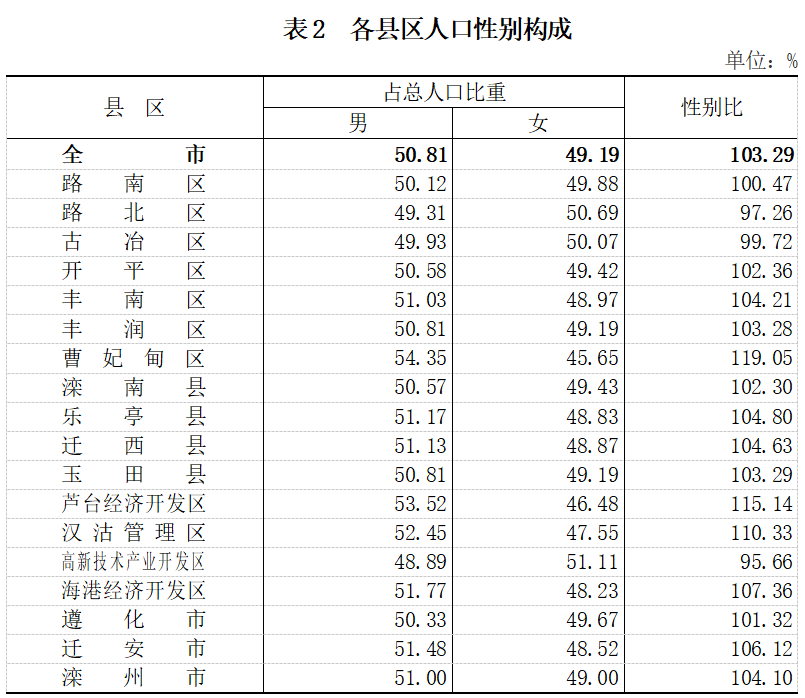 唐山市人口_唐山四地发布疫情防控最新消息!