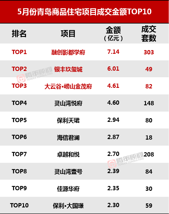 青岛区的排行_稳中有升2021年1-5月青岛房企销售排行榜出炉!
