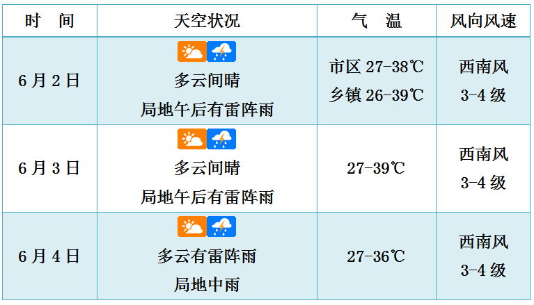 5个乡镇自动站超40 看看有没有你 未来3天天气预报 腾讯新闻