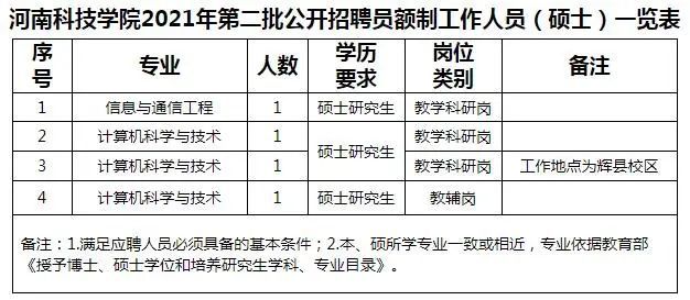 河南科技学院2021年第二批公开招聘员额制工作人员4名