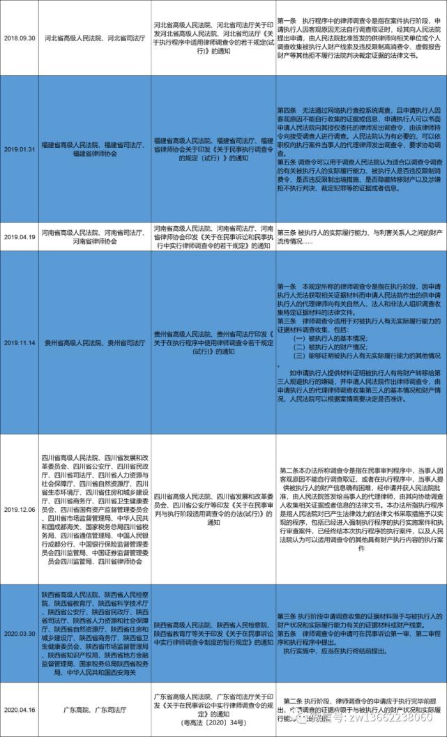 執行階段律師調查令的規定