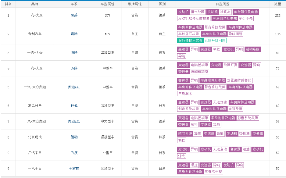 轿车投诉排行_5月国内汽车投诉排行榜:大众探岳位居榜首一汽大众前十占五