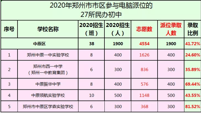 2021郑州中原区民办初中排名