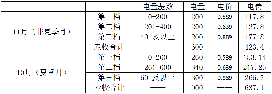 表一 普通居民阶梯电价计算电费(单位:千瓦时,元/千瓦时,元)