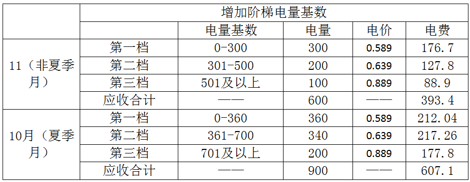 表二  "一户多人口"居民阶梯电价计算电费(单位:千瓦时,元/千瓦时,元)