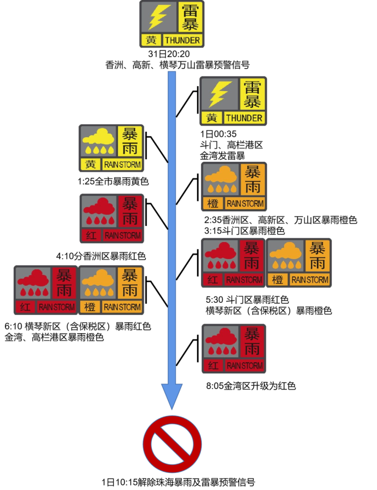 暴雨红色等预警信号紧盯实时雷雨情况,先后发布了气象工作者片刻不离