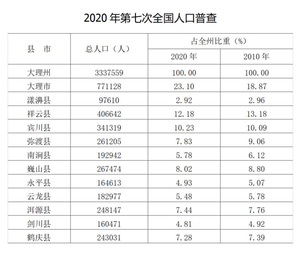 人口总抚养比_人口总量减少、人口抚养比上升……大理州公布第七次全国人口