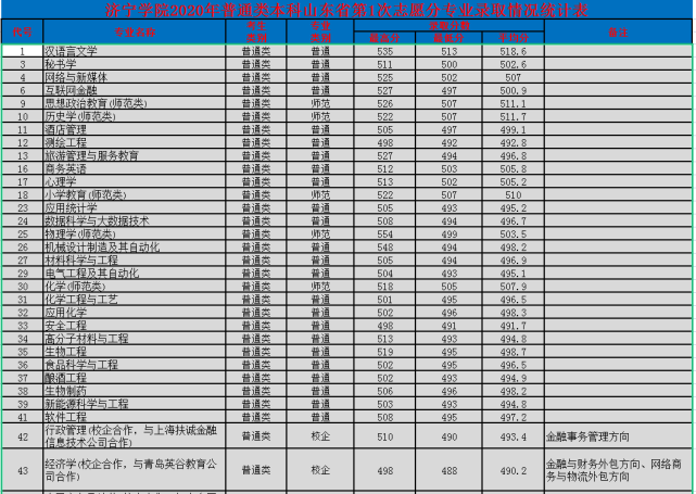 济宁学院 录取分数线图片