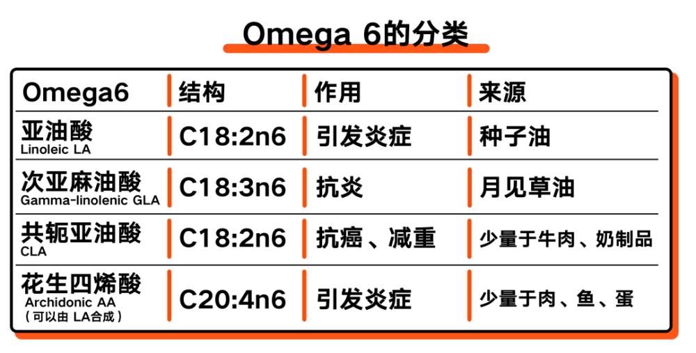 让你上火发炎的原凶之一 Omega 6深度解析 野兽生活 腾讯新闻