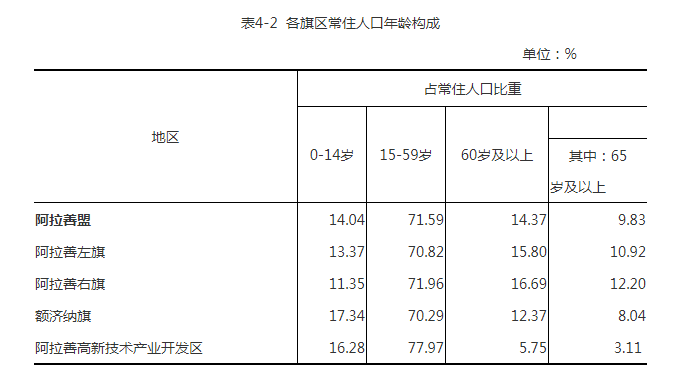 全国人口普查公众号_阿拉善盟第七次全国人口普查公报[1](第一号)