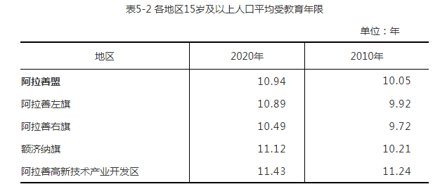 阿拉善盟第七次全国人口普查公报