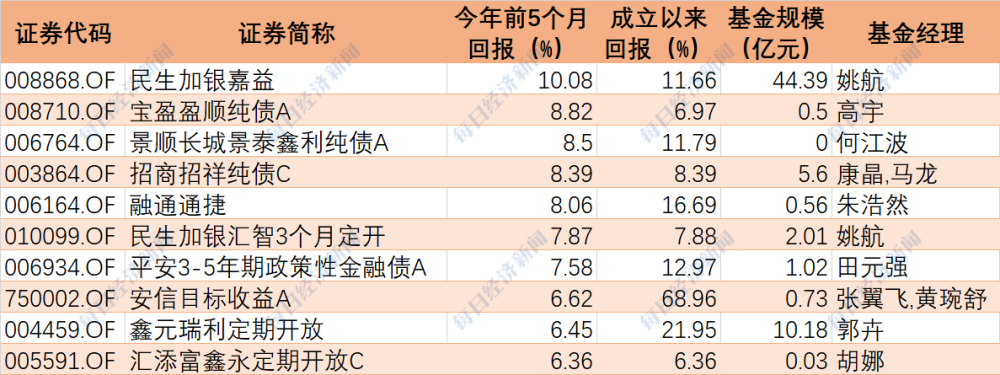 百億基金經理前五個月業績排名出爐首尾相差超過20