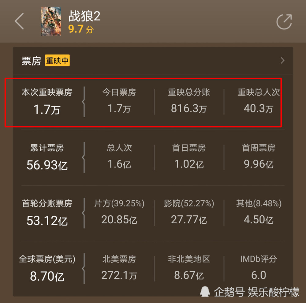 《战狼2》率领3部大片重映,票房仅2.2万,被国外动画片远远甩开