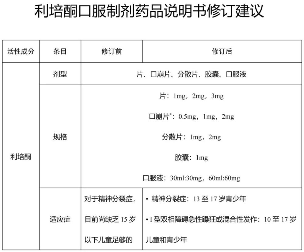 氟哌啶醇,利培酮,氟西汀新增兒童用藥信息|國家藥監局