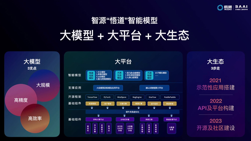 智源大会公布全球最大ai模型 1 75万亿参数 超过谷歌和openai 全网搜